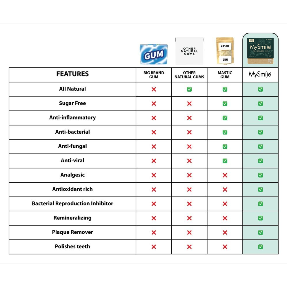 Natural Remineralizing Gum